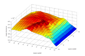 d-axis inductance surface