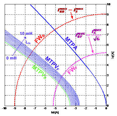 current profiling techniques for a permanent magnet synchronous motor