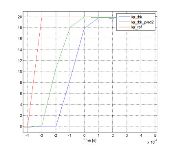 Predictive Current Control